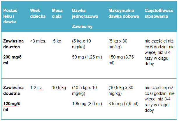 Tabela 5. Przykładowe dawkowanie ibuprofenu w zawiesinie u dzieci.