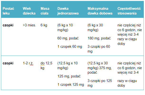 Tabela 6. Przykładowe dawkowanie ibuprofenu w czopkach u dzieci.