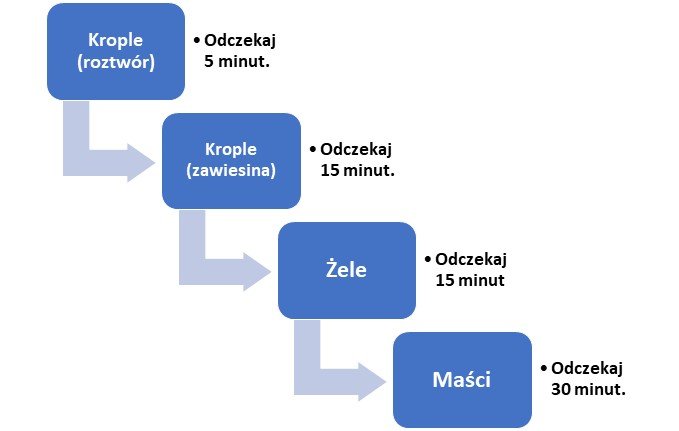 Rycina 2. Kolejność stosowania postaci leku do oczu.