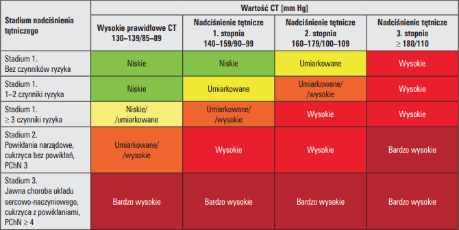 Nadciśnienie tętnicze – model Framingham