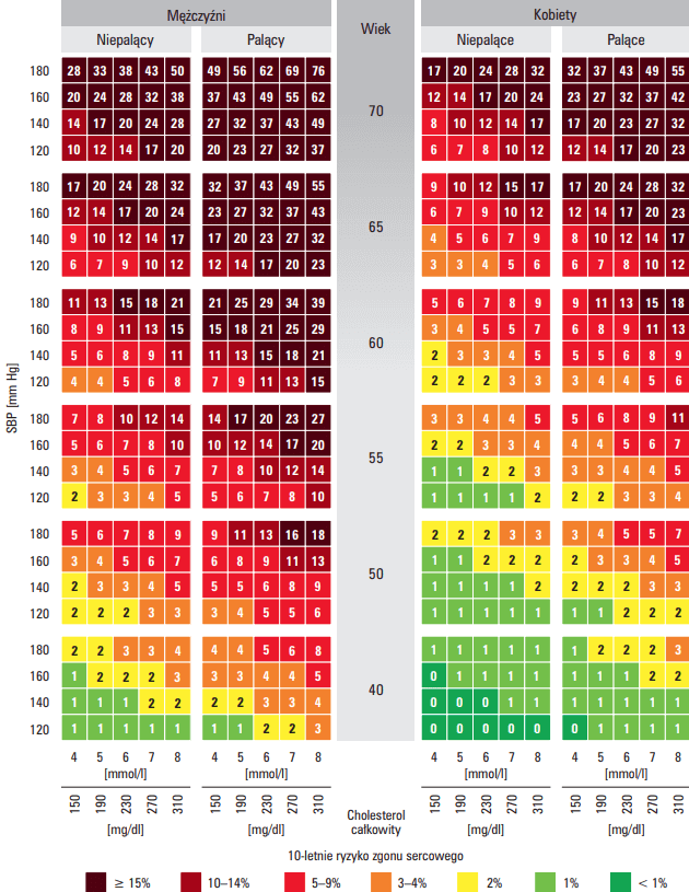 Nadciśnienie tętnicze – skala Pol-Score