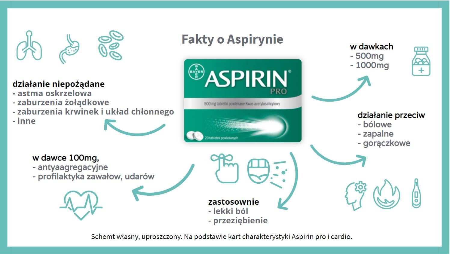 Zastosowanie Aspiryny - fakty i mity 