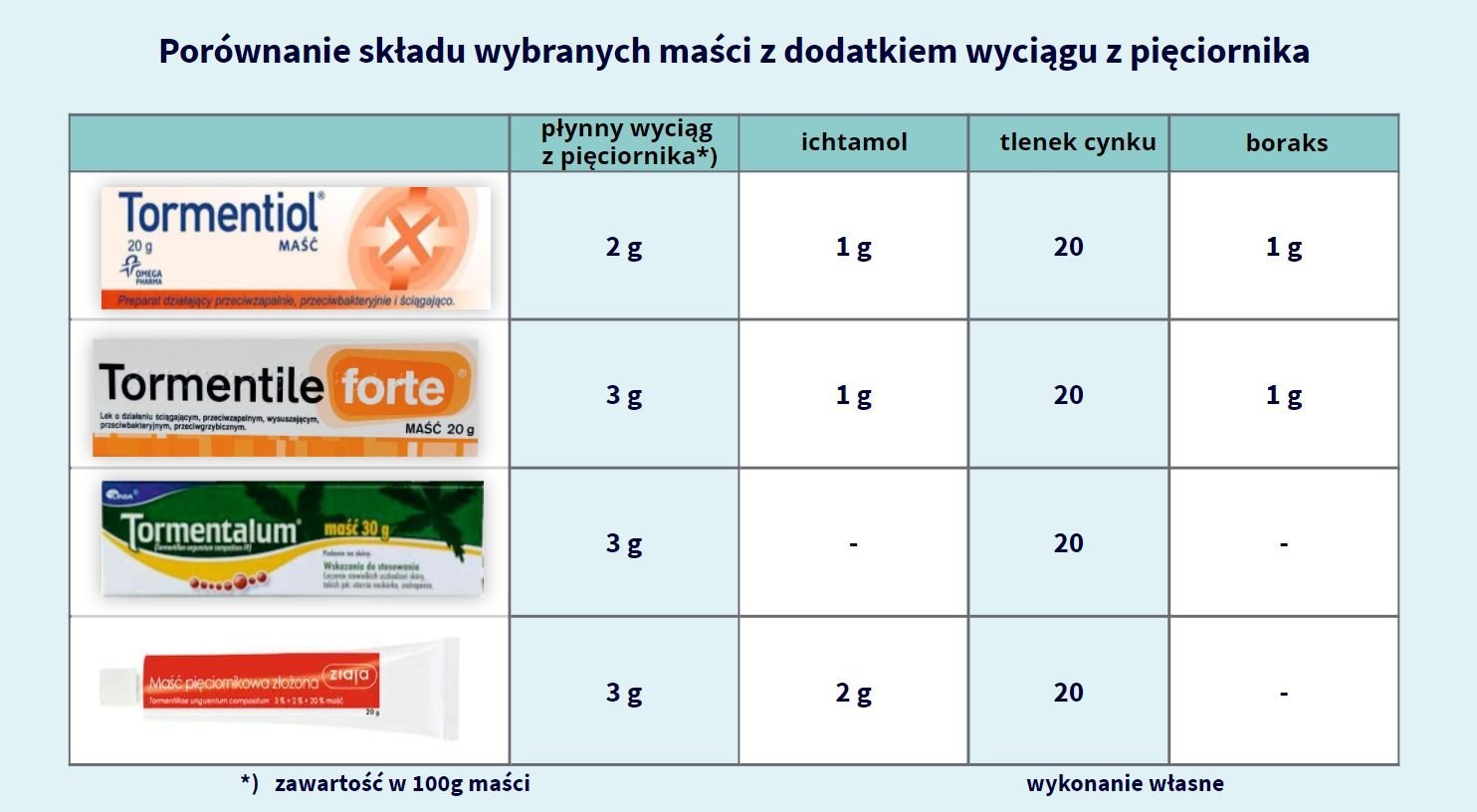 Tormentiol - porównanie preparatów