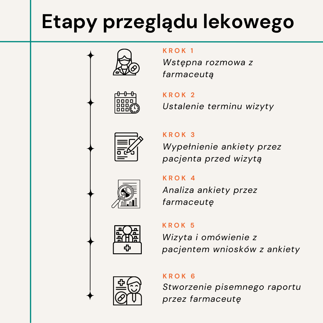 Kroki z jakich składa się przegląd lekowy (leki.pl)