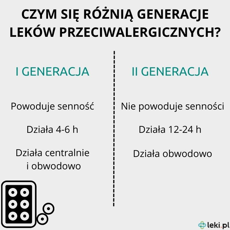 Generacje leków na alergię.