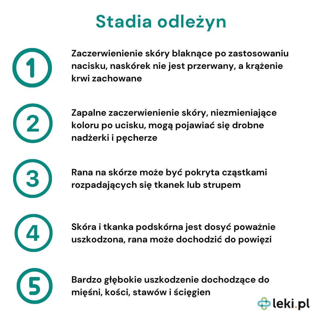 Stopnie odleżyn (fot. leki.pl)