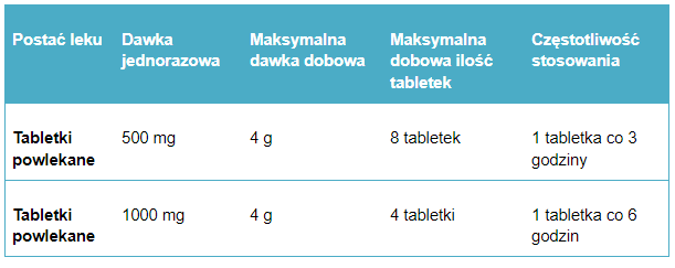 Tabela. 1. Przykładowe dawkowanie paracetamolu u dorosłych