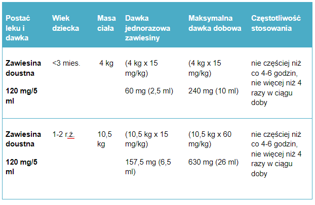 Tabela 2. Przykładowe dawkowanie paracetamolu w zawiesinie u dzieci