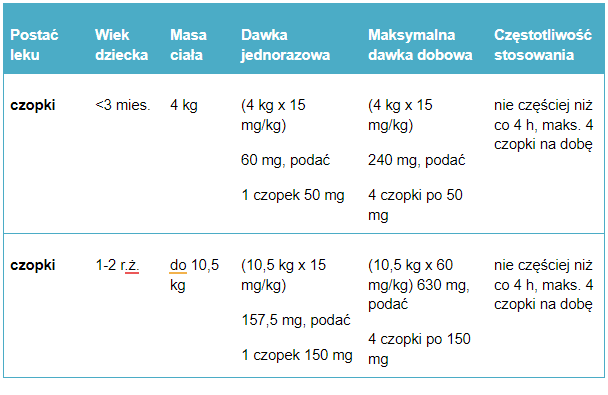 Tabela 3. Przykładowe dawkowanie paracetamolu w czopkach u dzieci