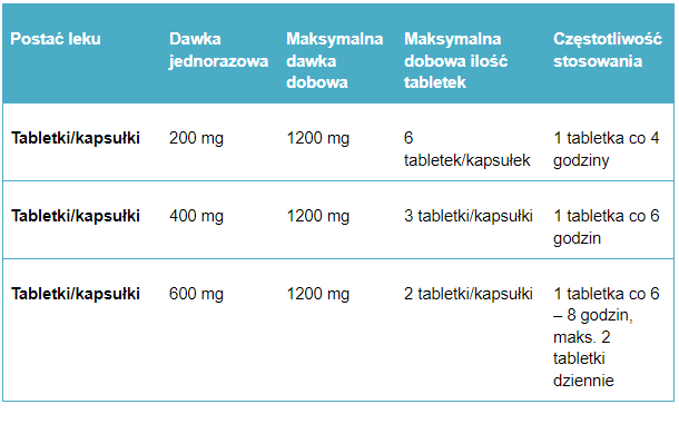 Tabela 4. Przykładowe dawkowanie ibuprofenu u dorosłych.