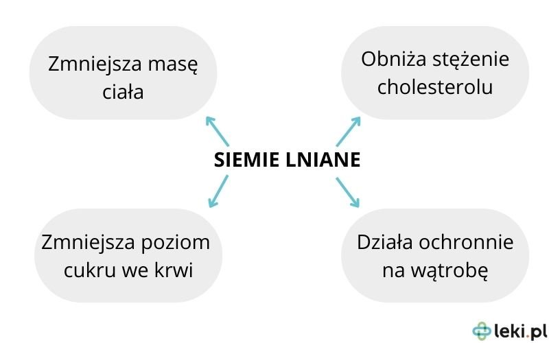 Jak działa siemie lniane?