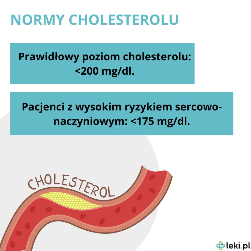 Normy cholesterolu.