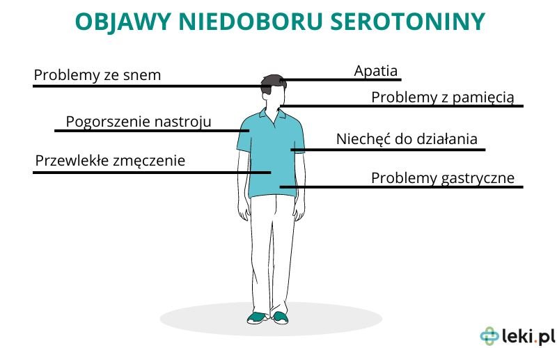 Objawy niedoboru serotoniy.