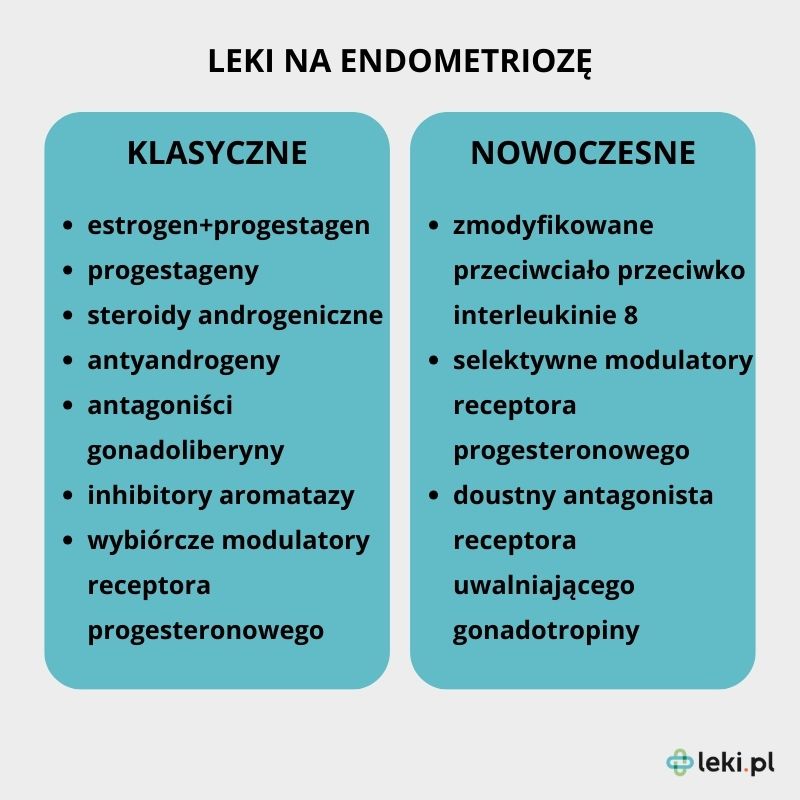 Leki na endometriozę.